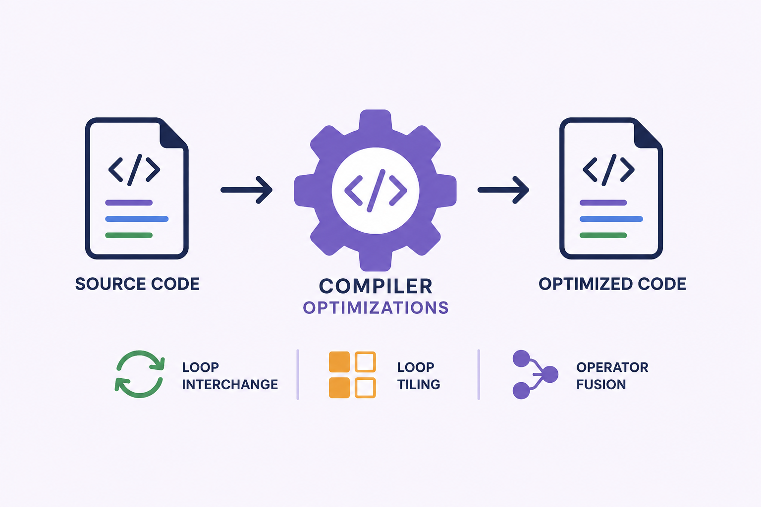 Compiler optimization project diagram