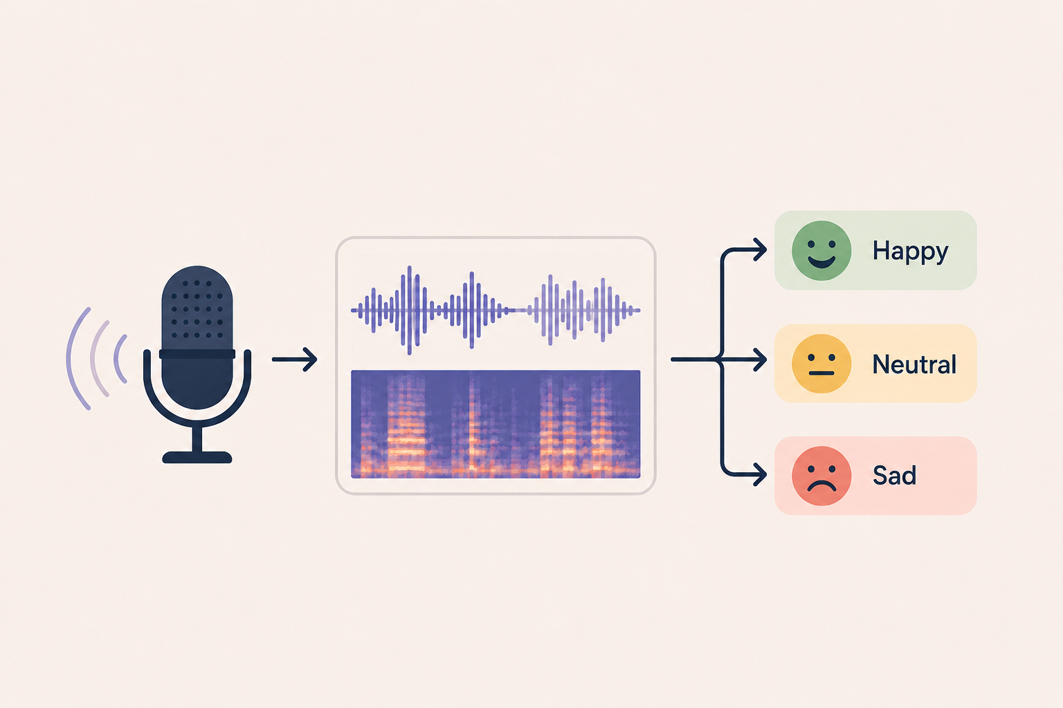 Audio sentiment analysis workflow