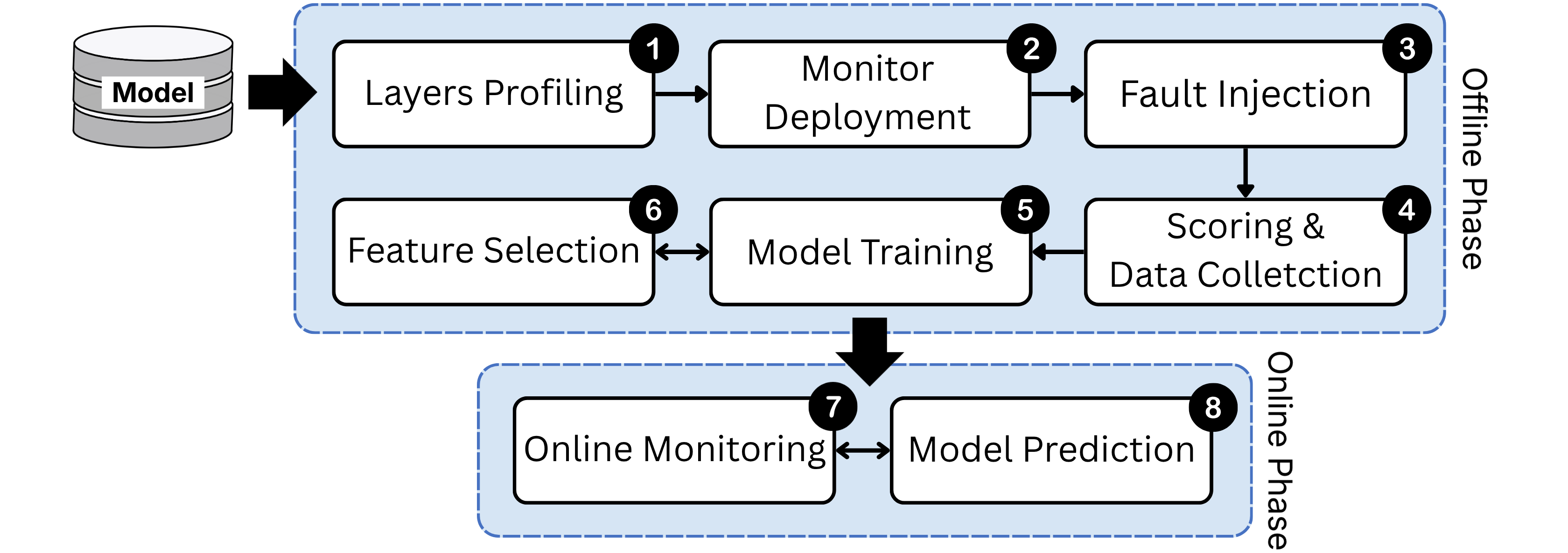 TRACE offline profiling and online monitoring workflow