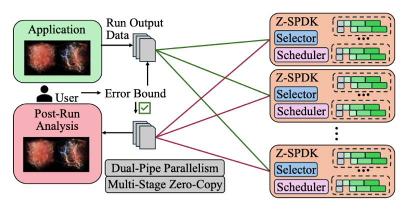 Z-SPDK scientific data compression and storage workflow