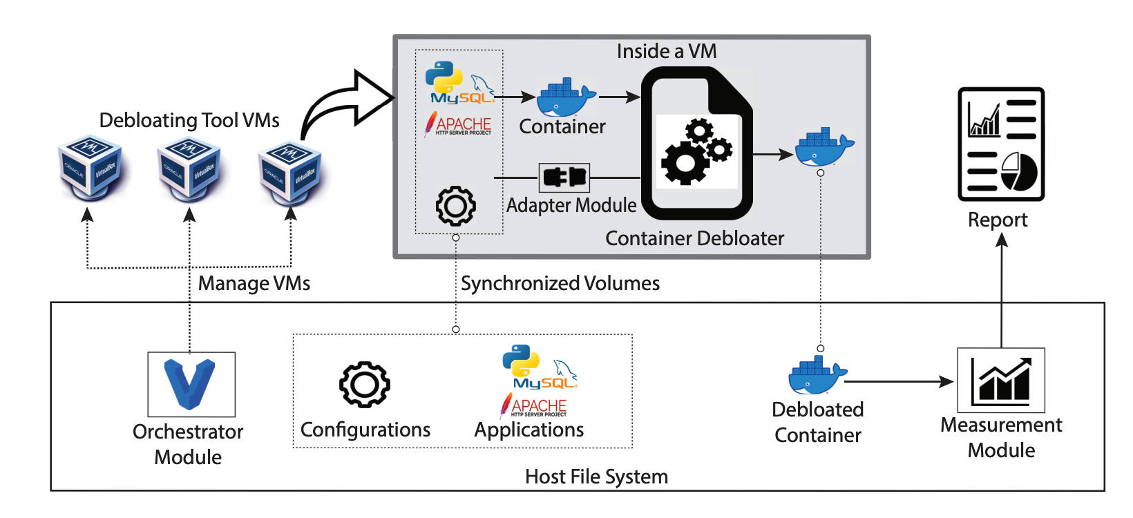 DebloatBench framework architecture